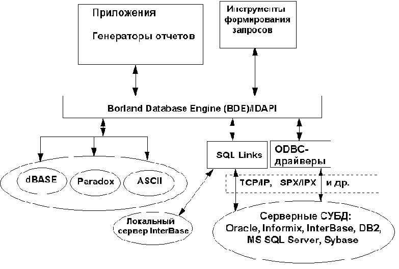 Библиотека Borland Database Engine (BDE)